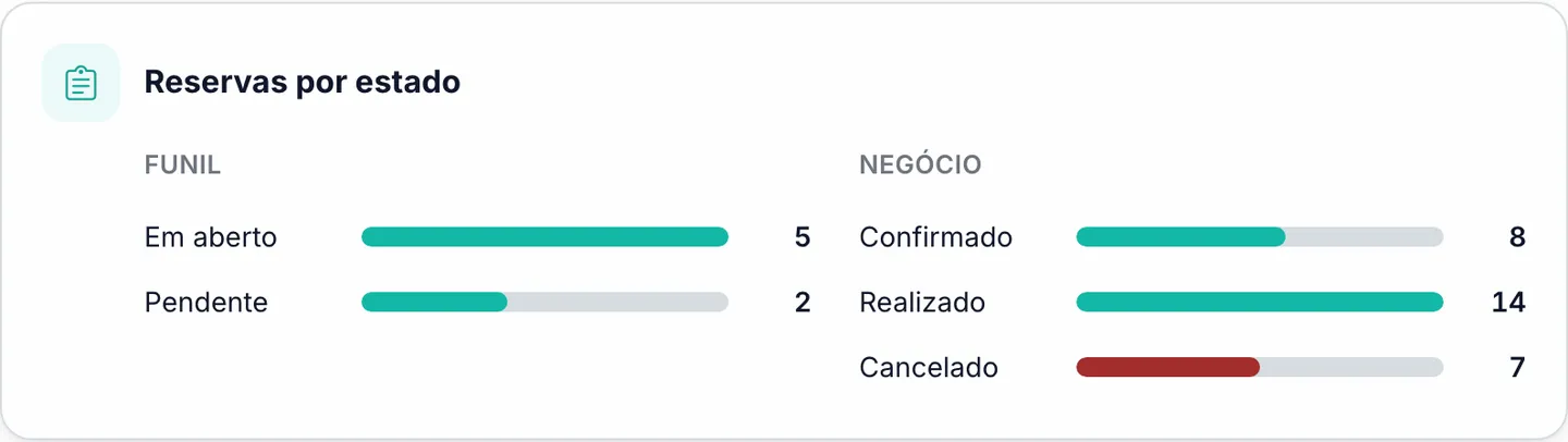 Reservas por estado do Marencia, divididas em pipeline (em aberto, pendente) e resultados das reservas (confirmada, realizada, cancelada)