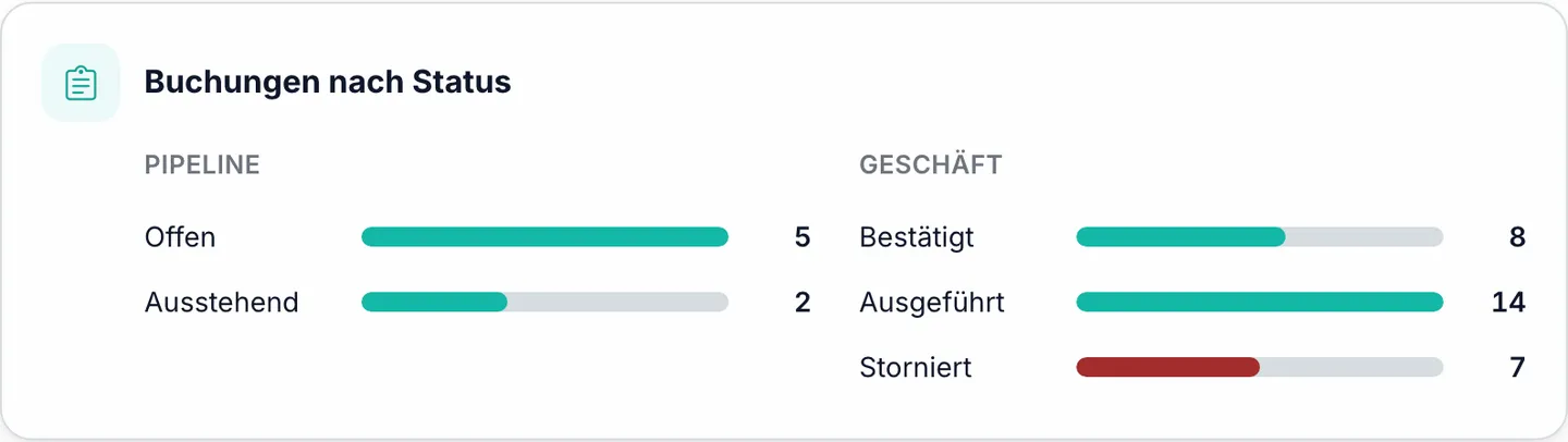 Marencia Buchungen nach Status, aufgeteilt in Pipeline (offen, ausstehend) und Buchungsergebnisse (bestätigt, durchgeführt, storniert)