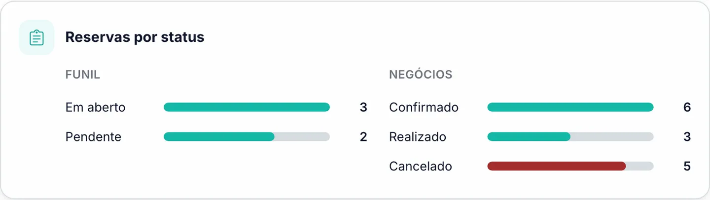 Reservas por status no Marencia, divididas em funil (em aberto, pendente) e resultados (confirmada, realizada, cancelada)