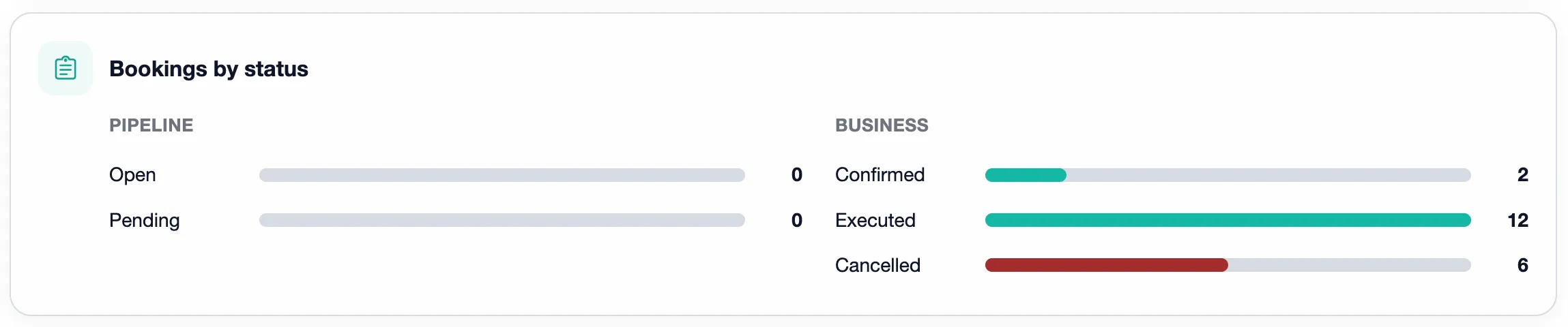 Marencia bookings by status, split into pipeline (open, pending) and booking outcomes (confirmed, completed, cancelled)