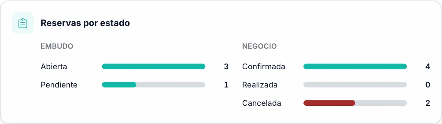Reservas por estado de Marencia, divididas en solicitudes (abierta, pendiente) y resultados de las reservas (confirmada, realizada, cancelada)