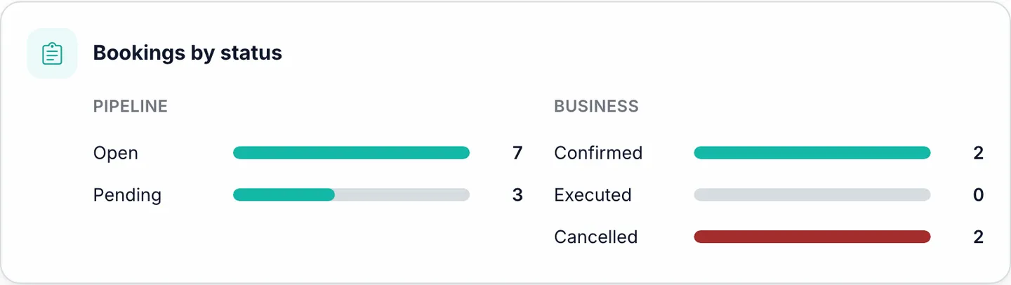 Marencia bookings by status, split into pipeline (open, pending) and booking outcomes (confirmed, completed, cancelled)