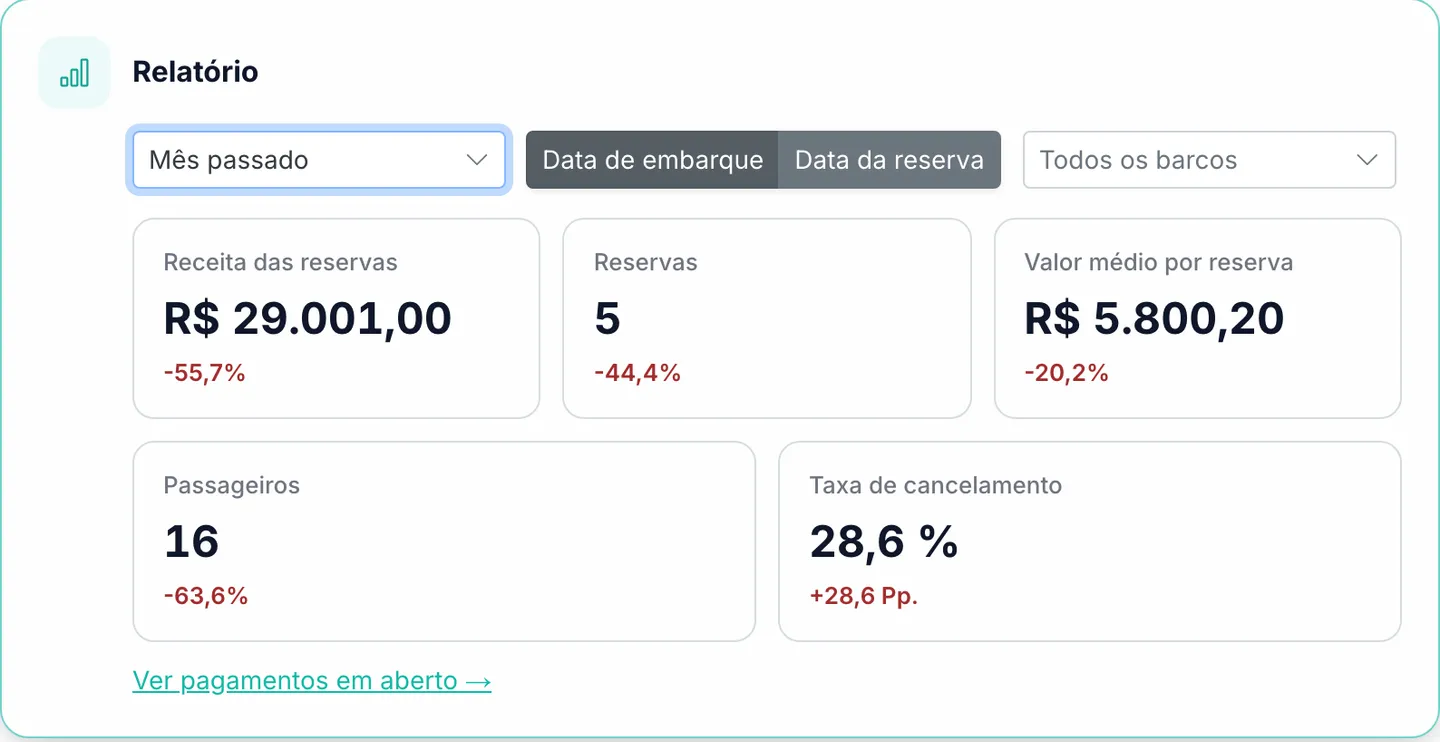 Filtros de relatório e cartões de indicadores do Marencia para valor das reservas, número de reservas, ticket médio, passageiros e taxa de cancelamento