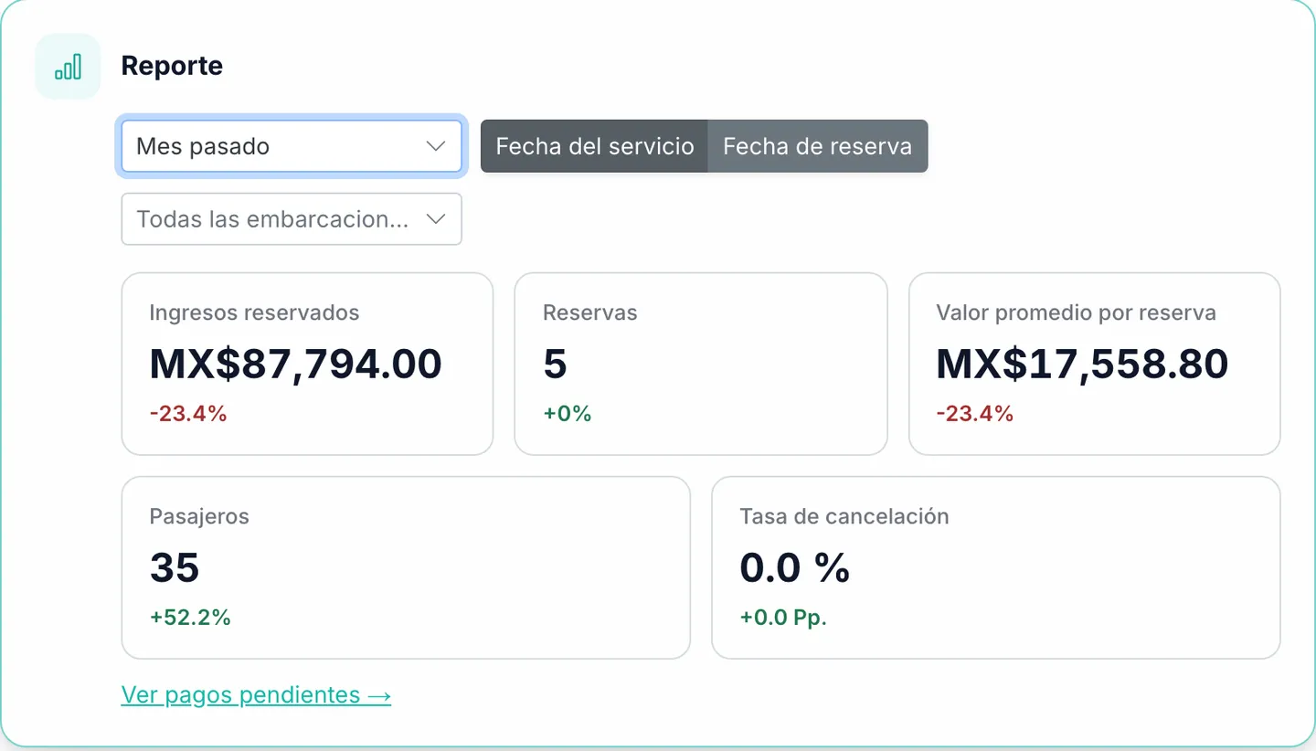 Filtros de informes y tarjetas de KPI de Marencia para valor de las reservas, reservas, valor medio de la reserva, pasajeros y tasa de cancelación