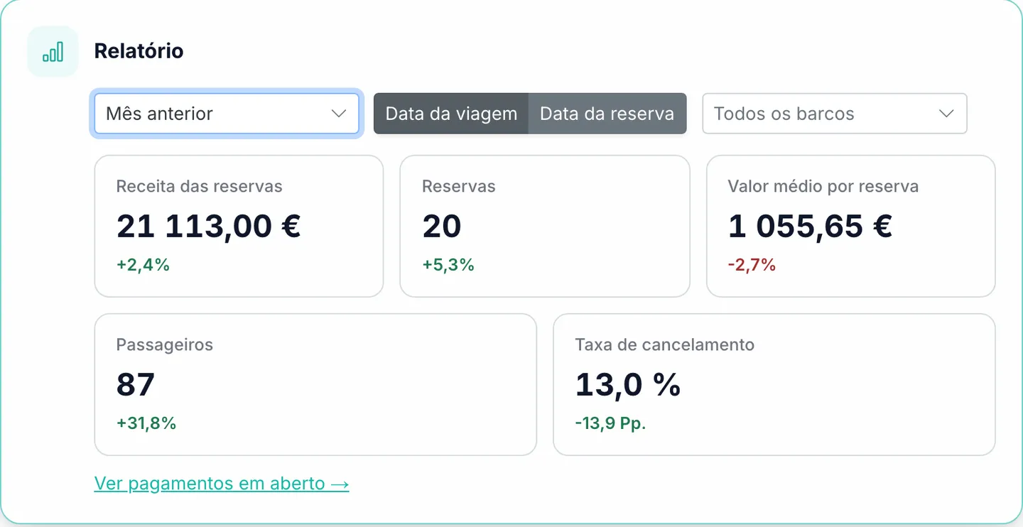 Visão geral dos relatórios