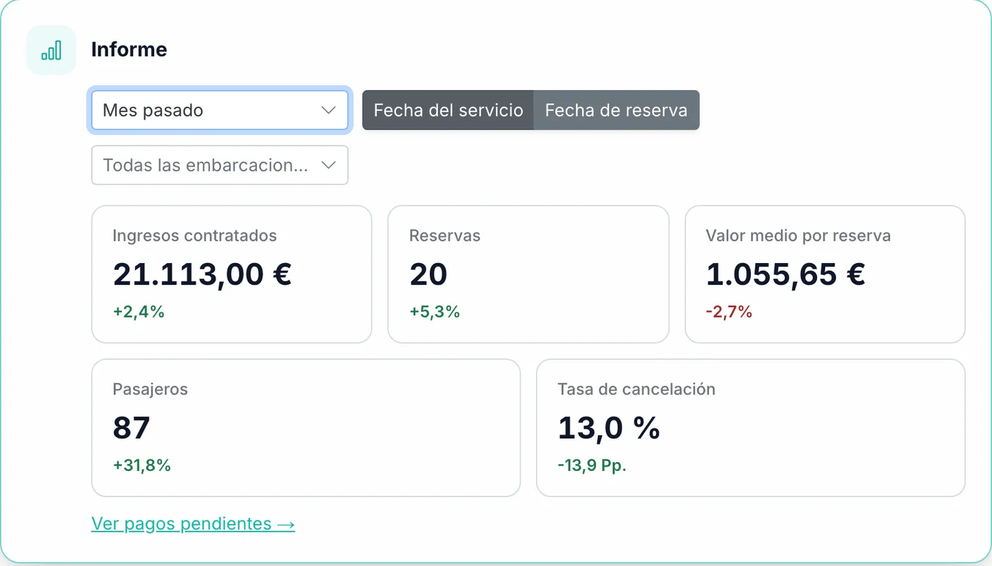 Filtros de informes y tarjetas de KPI de Marencia para valor de las reservas, reservas, valor medio de la reserva, huéspedes y tasa de cancelación