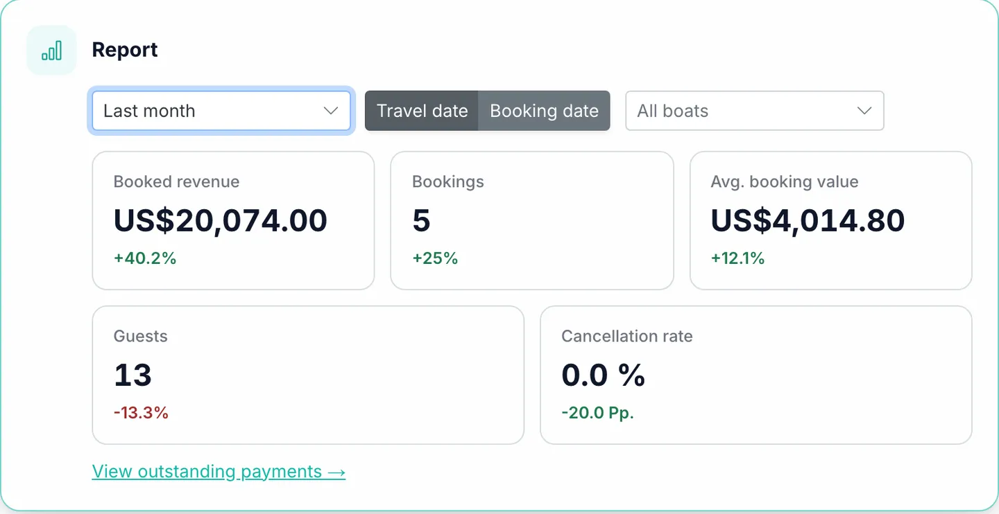 Marencia report filters and KPI cards for booked revenue, bookings, average booking value, guests and cancellation rate