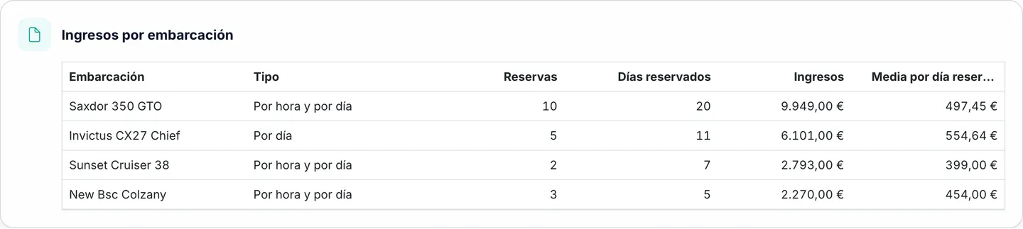 Tabla de ingresos por barco de Marencia con reservas, días de reserva, ingresos y promedio por día de reserva
