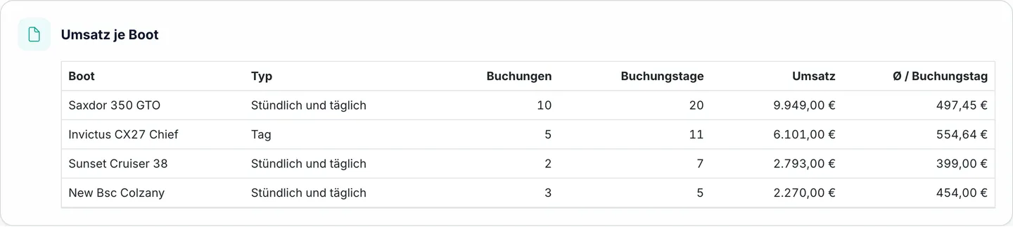Marencia Tabelle Umsatz pro Boot mit Buchungen, Buchungstagen, Umsatz und Durchschnitt je Buchungstag