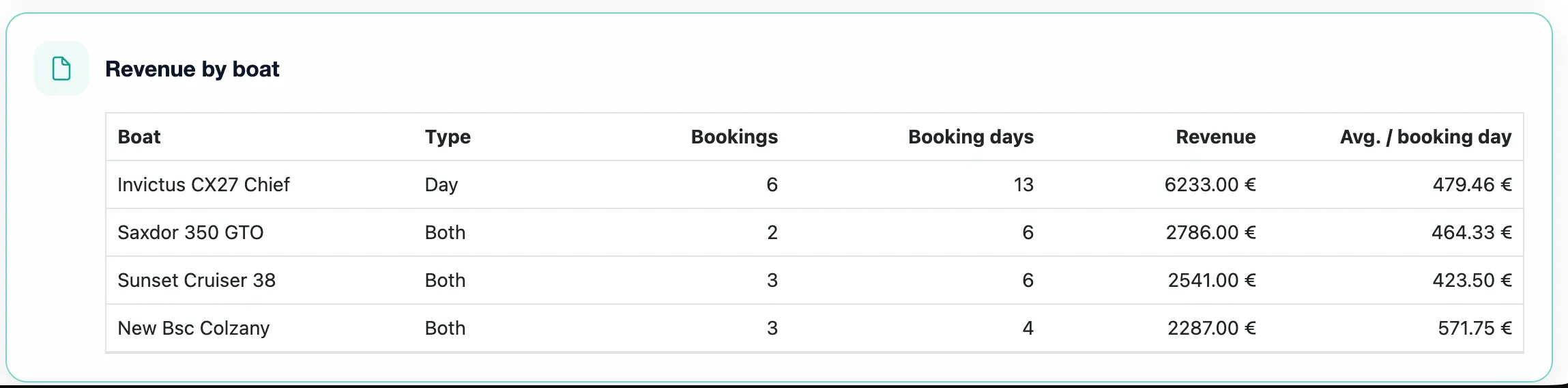 Marencia revenue by boat table with bookings, booking days, revenue and average per booking day