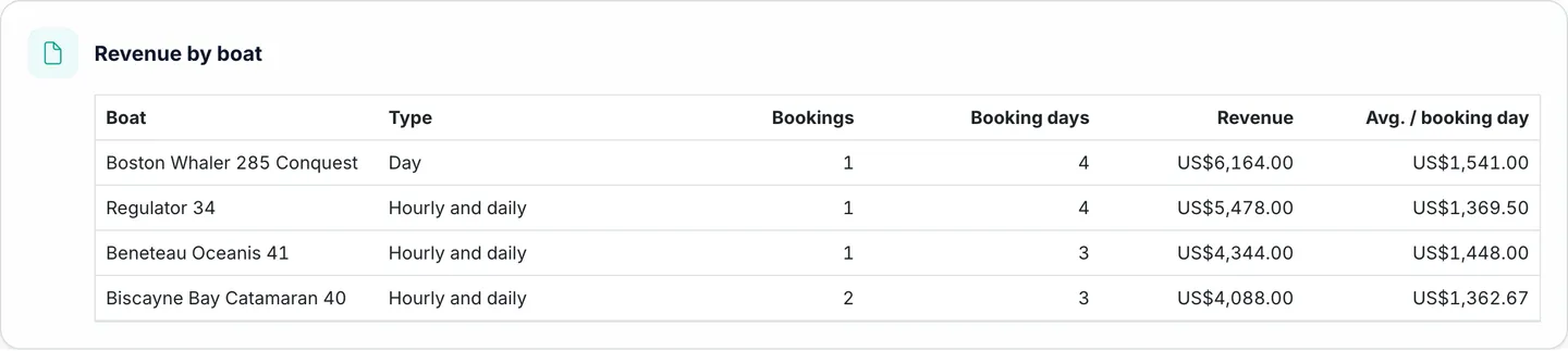 Marencia revenue by boat table with bookings, booking days, revenue and average per booking day