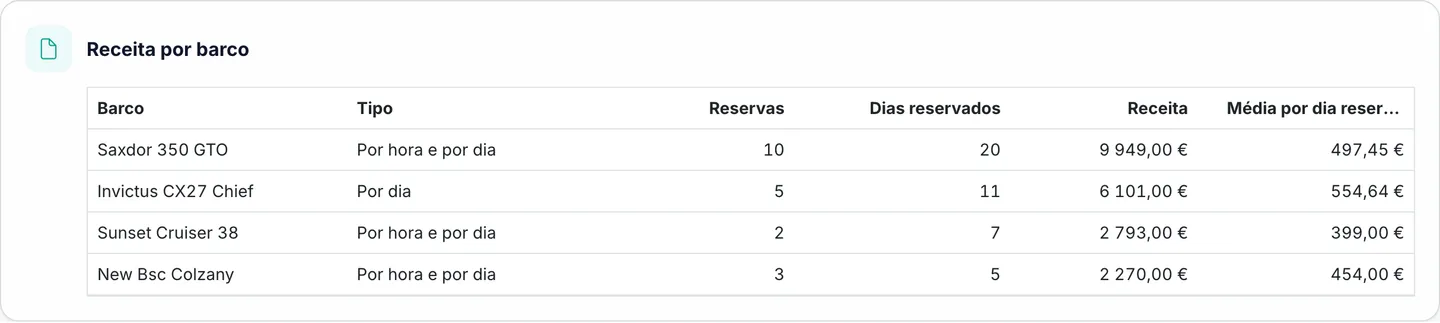 Tabela de receita por barco do Marencia com reservas, dias de reserva, receita e média por dia de reserva