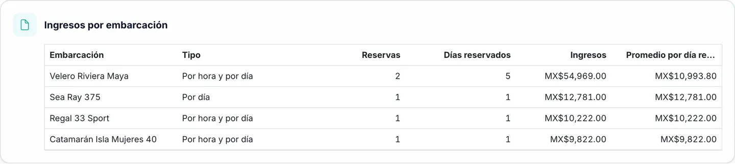 Tabla de ingresos por barco de Marencia con reservas, días de reserva, ingresos y promedio por día de reserva