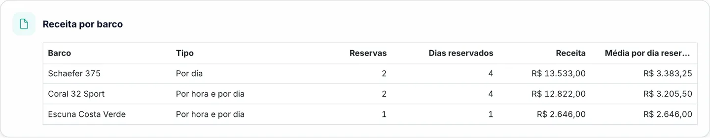 Tabela de receita por embarcação do Marencia, com reservas, dias de reserva, receita e média por dia de reserva