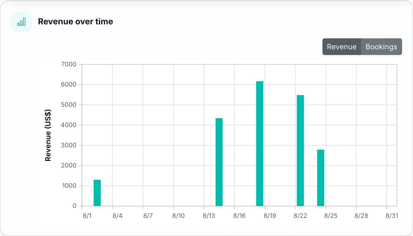 Marencia revenue over time chart with a toggle between revenue and bookings