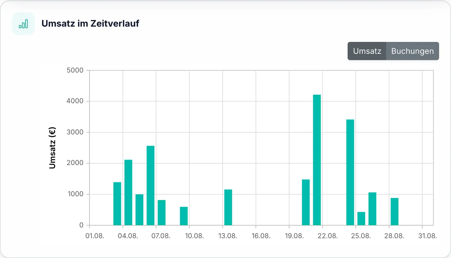 Marencia Umsatzverlauf-Chart mit Umschalter zwischen Umsatz und Buchungen
