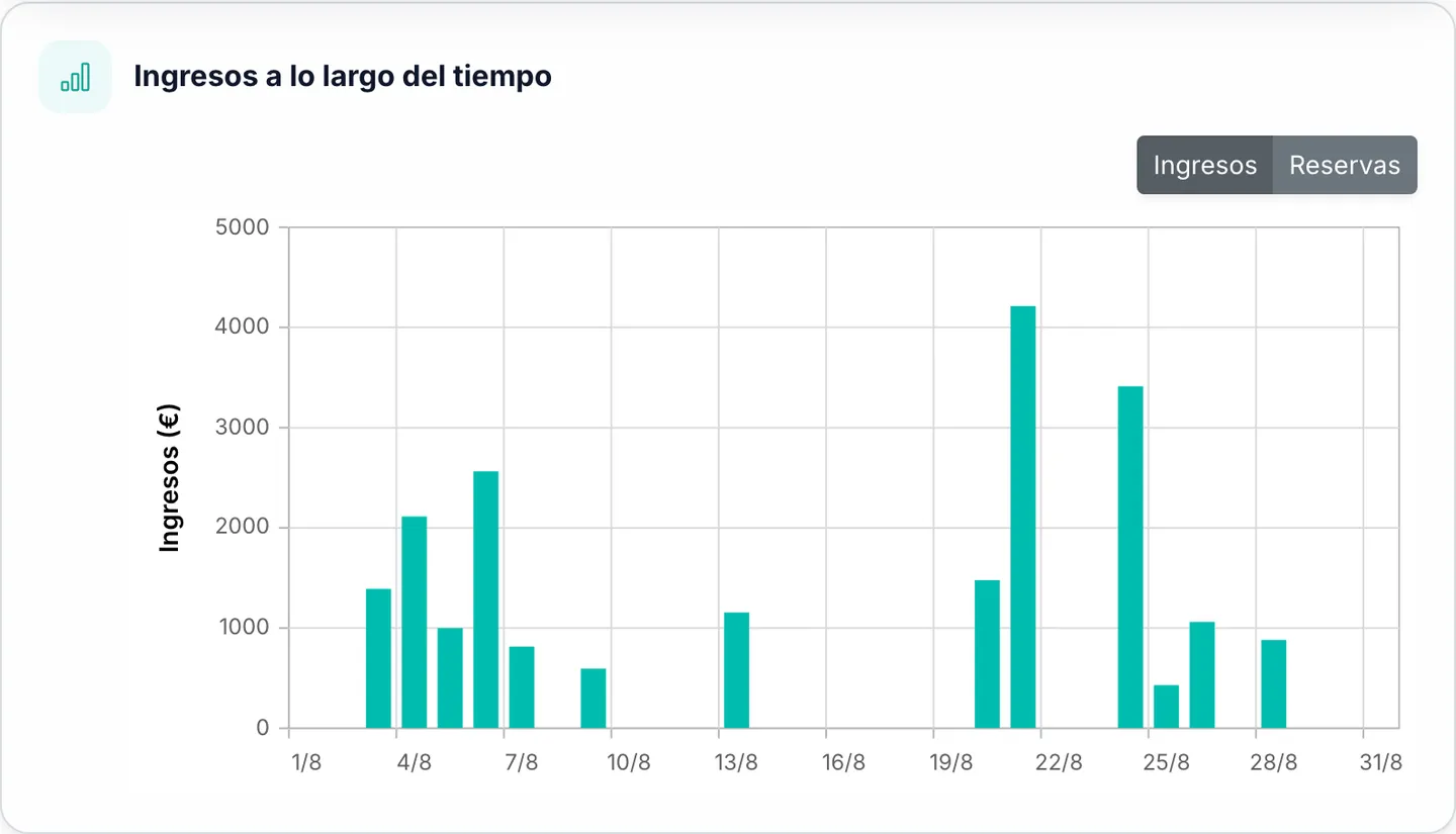 Gráfico de ingresos a lo largo del tiempo de Marencia con alternador entre ingresos y reservas