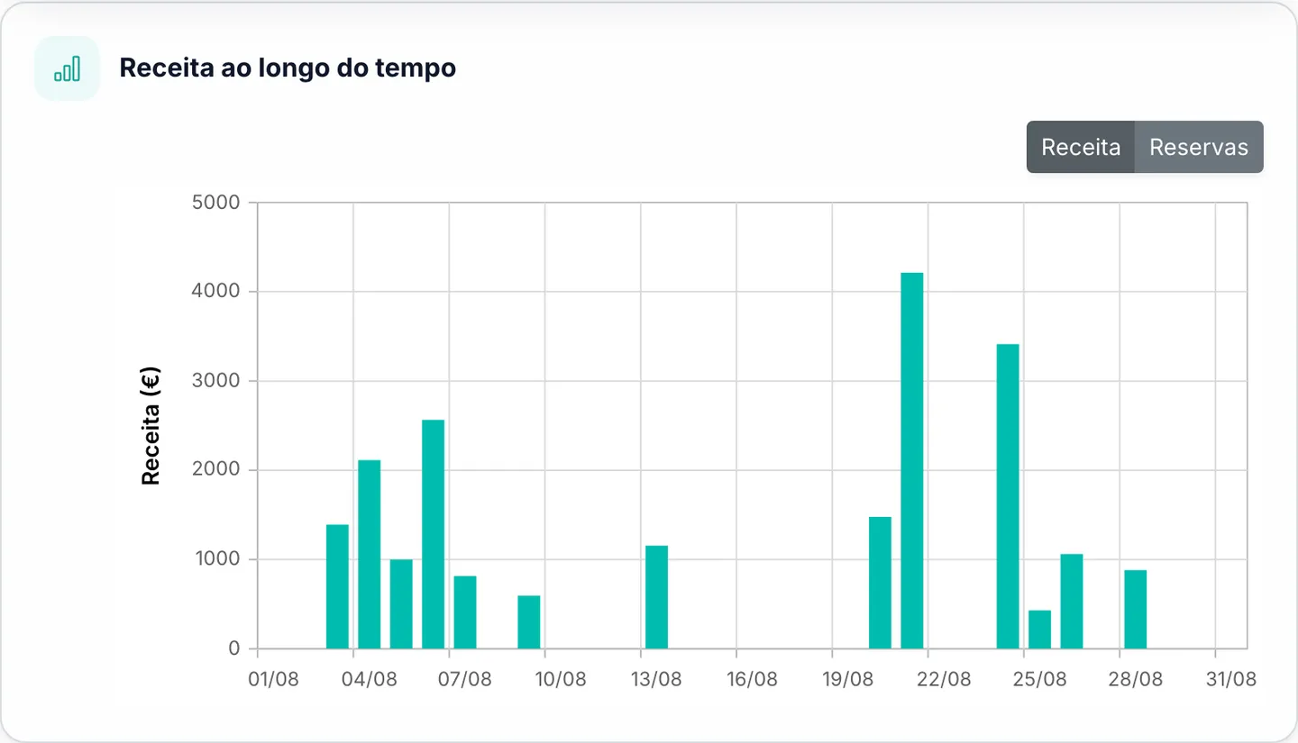 Gráfico de receita ao longo do tempo do Marencia com alternância entre receita e reservas
