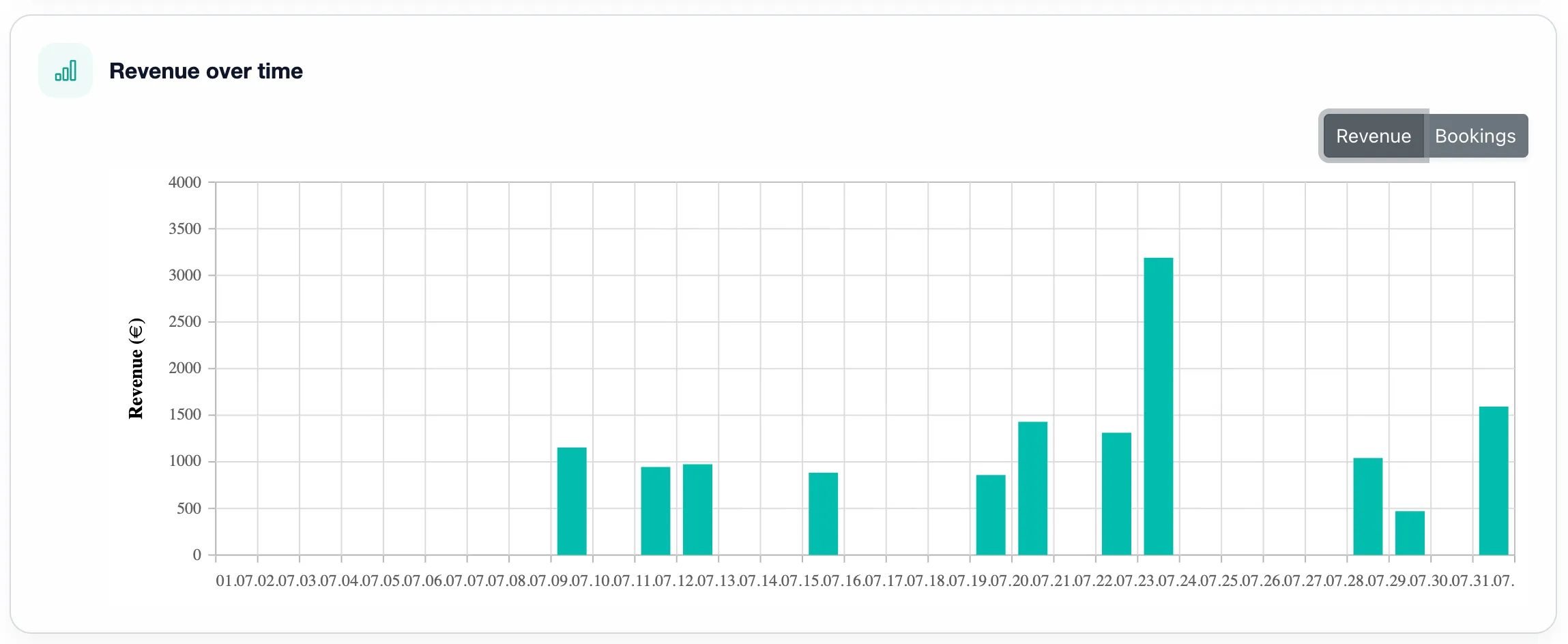 Marencia revenue over time chart with a toggle between revenue and bookings