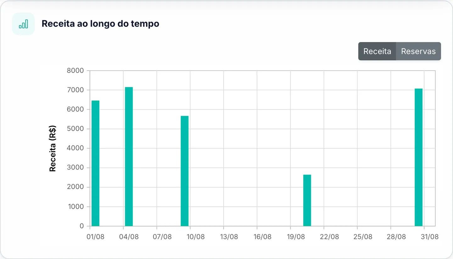 Gráfico de receita ao longo do tempo do Marencia, alternando entre receita e número de reservas