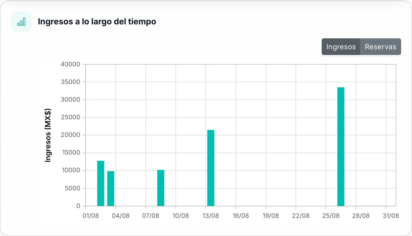 Gráfico de ingresos a lo largo del tiempo de Marencia con alternador entre ingresos y reservas